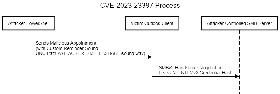 CVE-2023-23397-Sequential-diagram-to-understand-exploit
