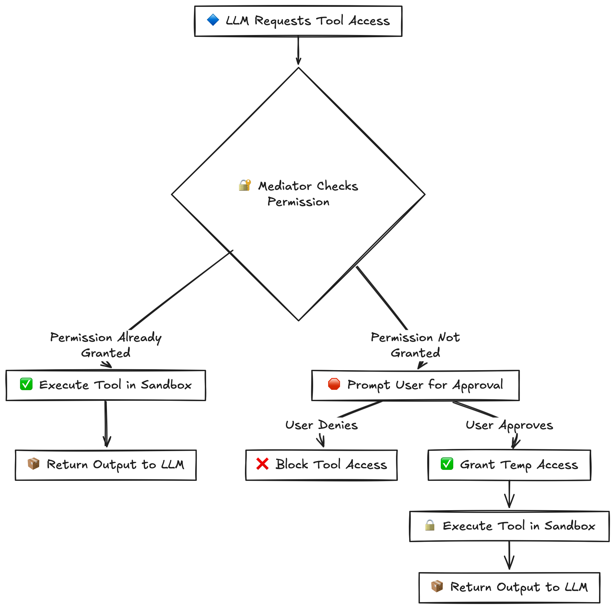 LLM Tooling permission model