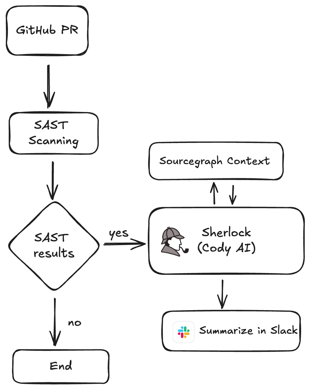 Sherlock powered by Cody AI