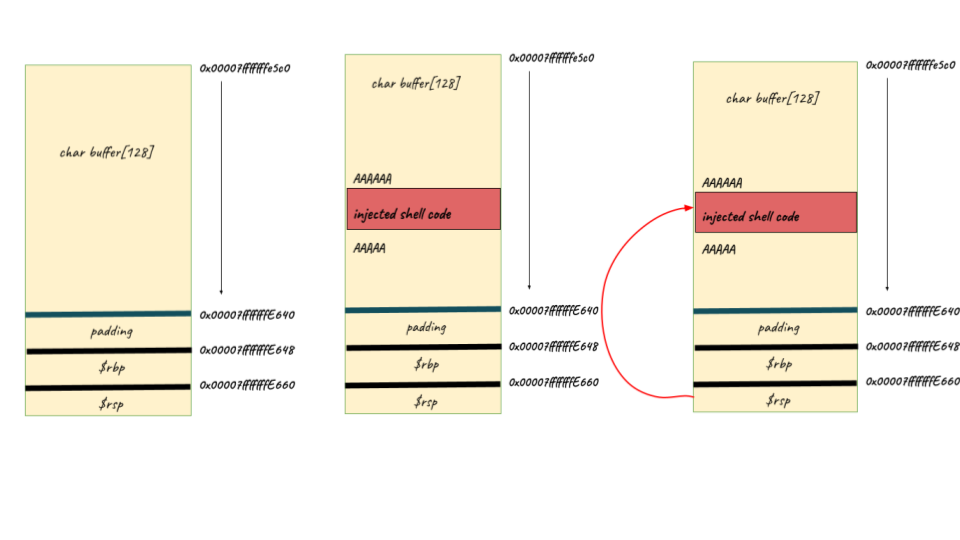 Illustration of Stack Five exploit